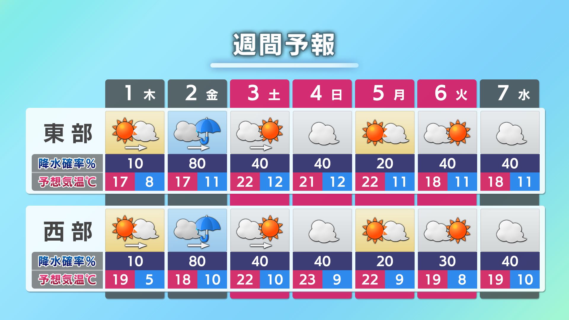 県内の週間予報画像