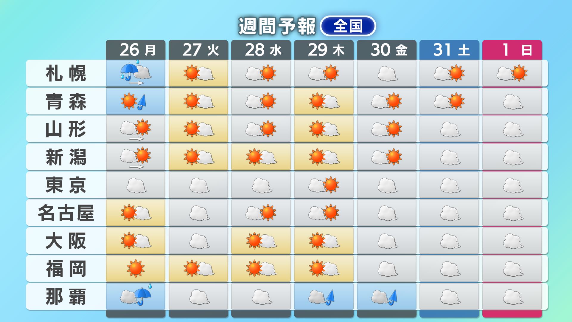 全国の週間予報